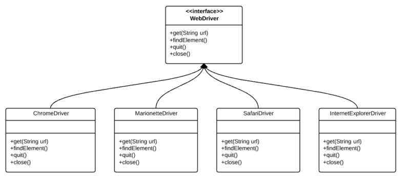 Factory Method Pattern in the creation of Selenium WebDriver