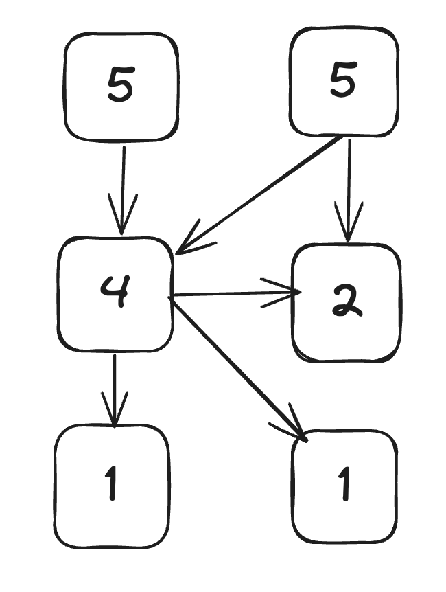dependency-graph